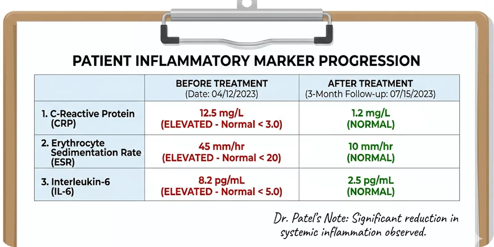 A patient's chart showing inflammatory marker levels decreasing from elevated to normal after treatment.