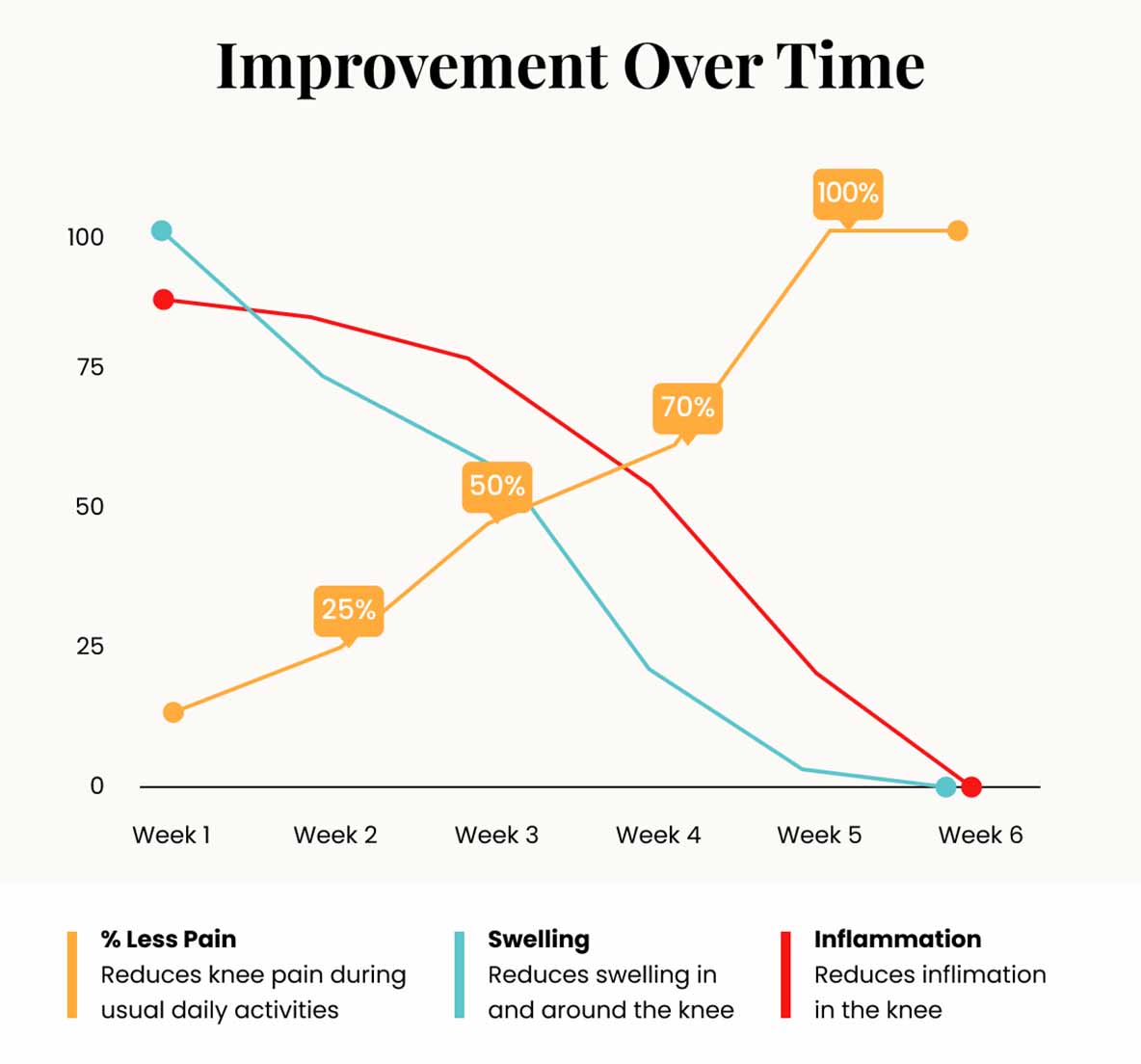 Line graph showing improvement in pain, swelling, and inflammation over six weeks.
