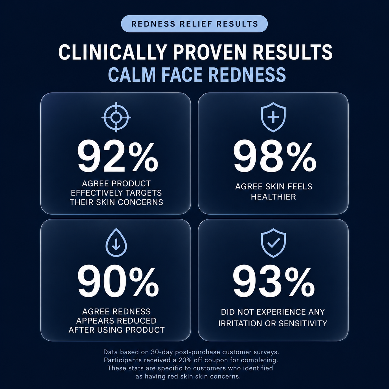 An infographic showing clinically proven results for a product that calms face redness, with four key statistics.