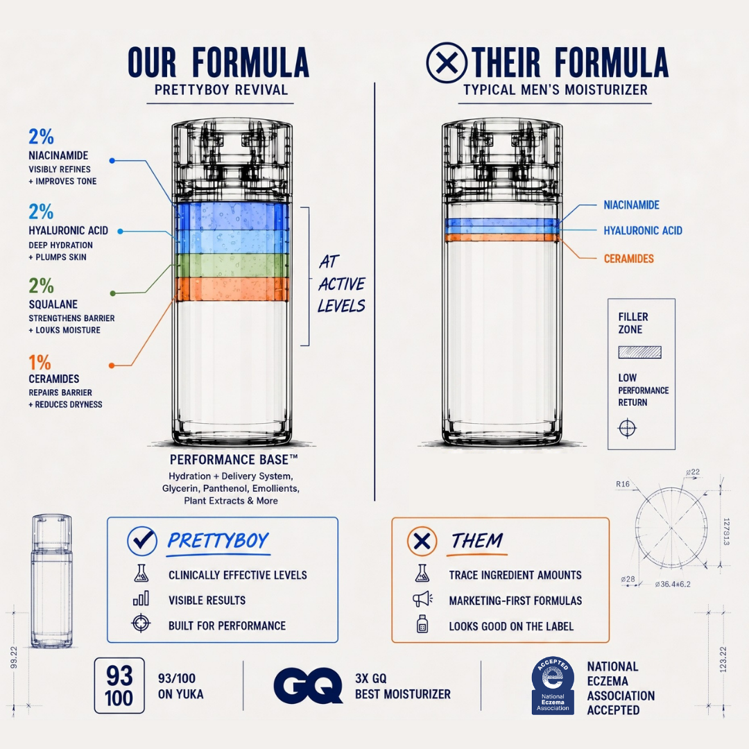 Infographic comparing Prettyboy Revival moisturizer's active ingredients to those in a typical men's moisturizer.