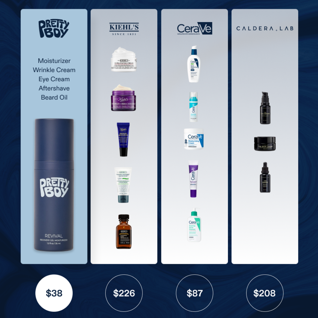 A chart comparing skincare products and prices from Pretty Boy, Kiehl's, CeraVe, and Caldera Lab.