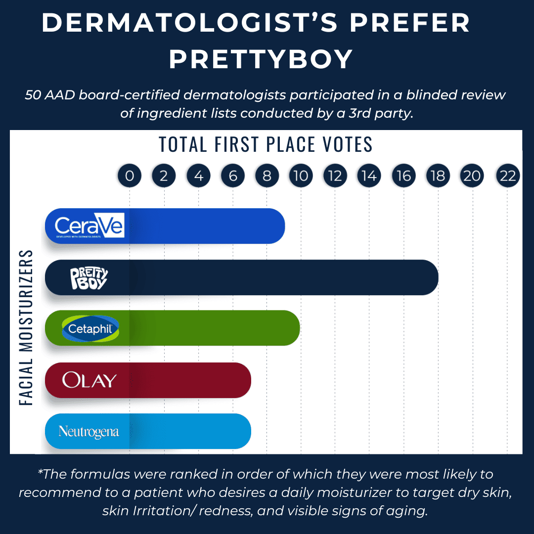 Bar chart comparing first place votes for five facial moisturizers.