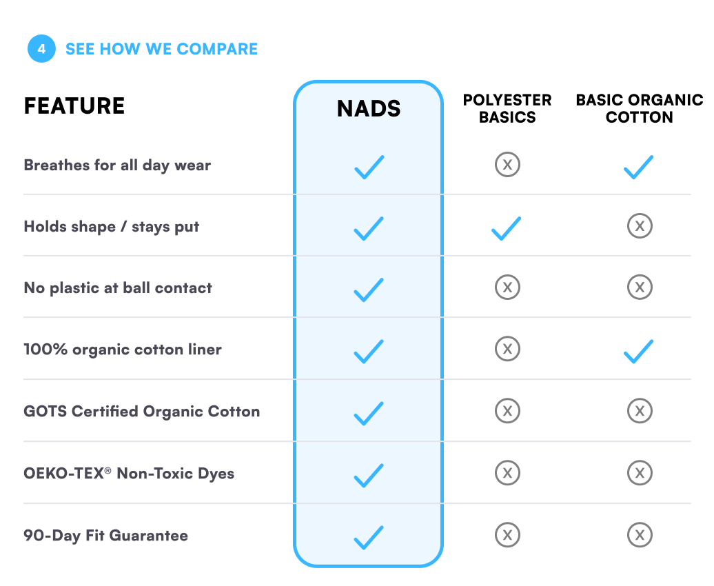 A comparison chart of features for products labeled NADS, Polyester Basics, and Basic Organic Cotton, using check marks.