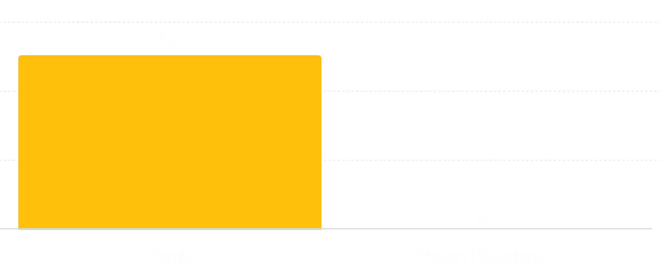Bar graph comparing Aonic to Green Powders with one orange bar.