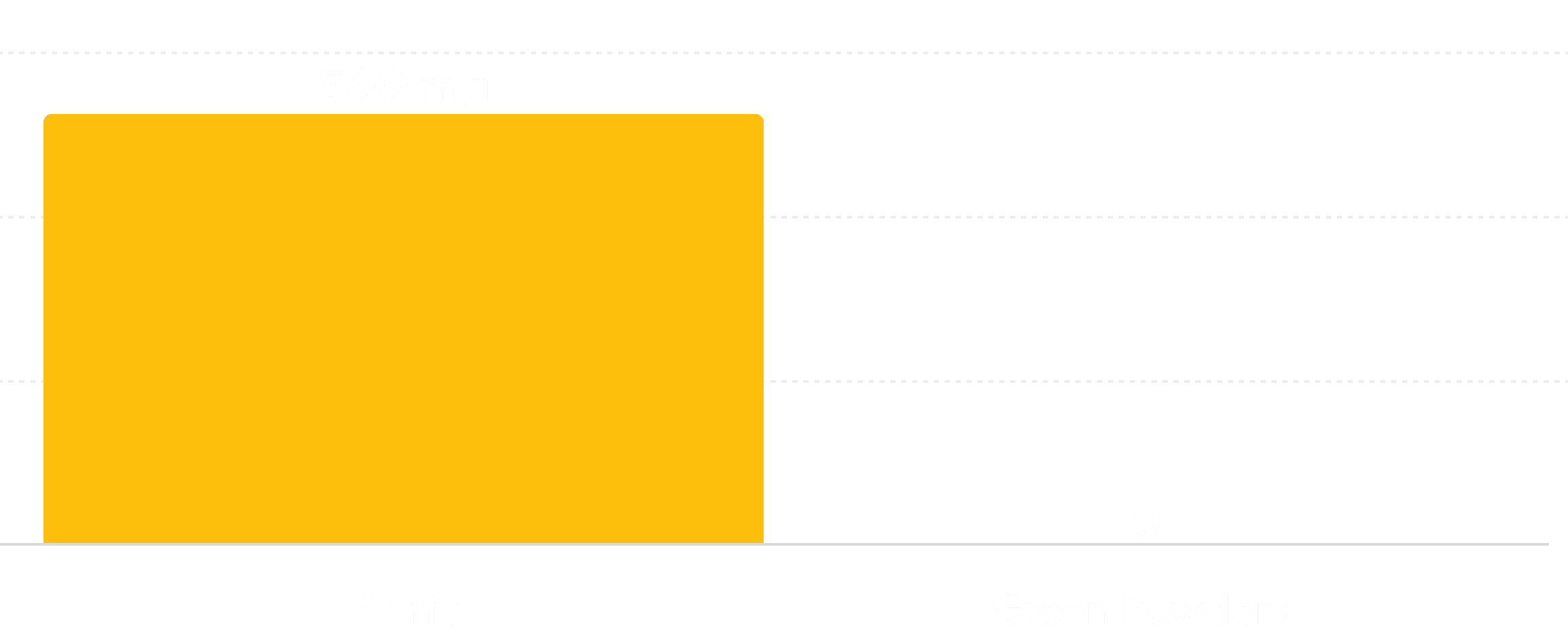 Bar graph comparing 500 mg for Aonic and 0 for Green Powders.