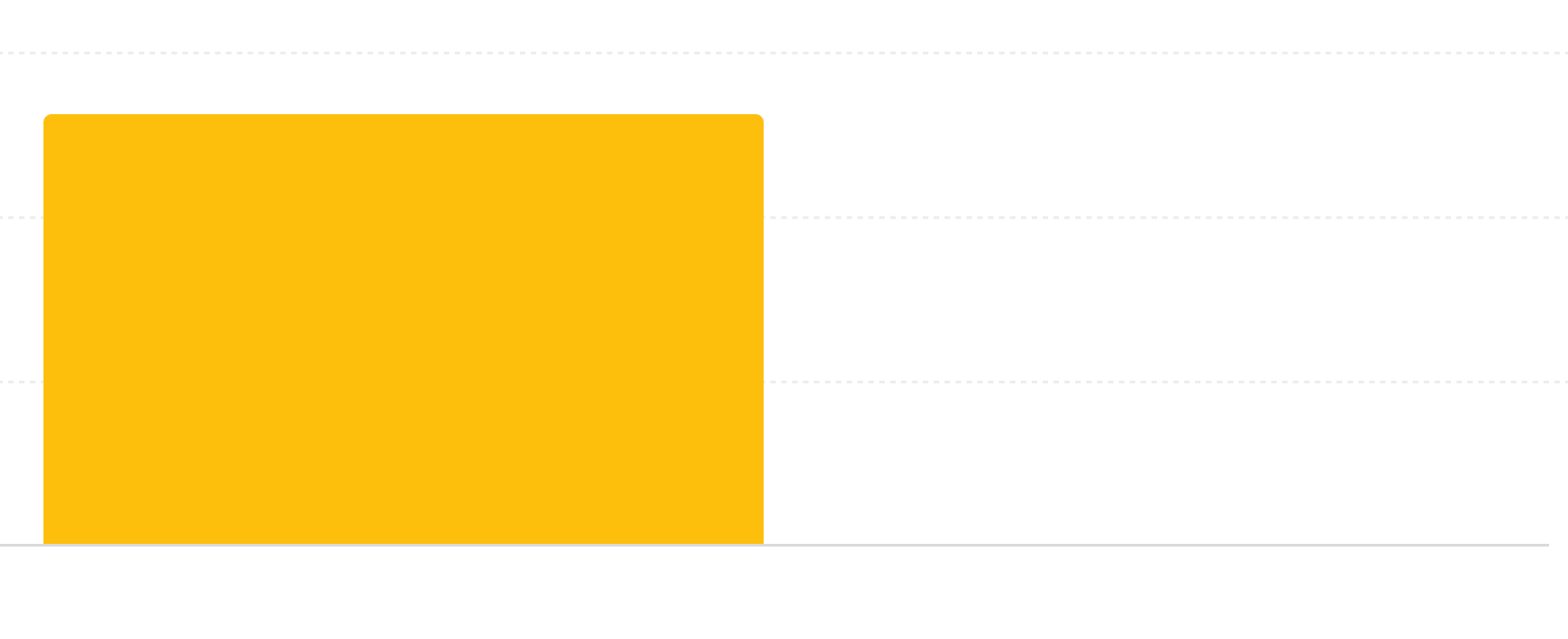 Bar chart comparing Aonic Complete and Greens Powders.