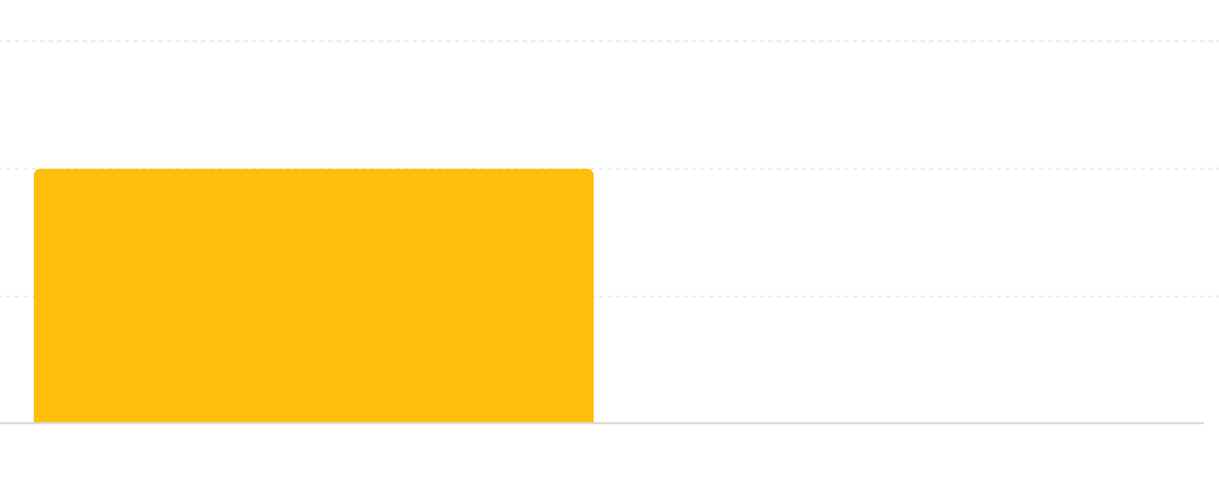 Bar chart with 'Aonic Complete' at 200 mcg and 'Greens Powders' at 0.