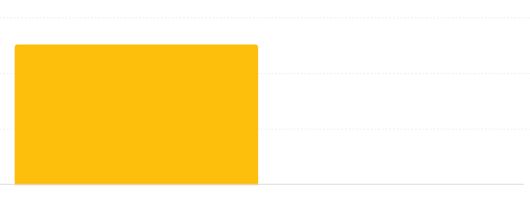 Bar graph comparing magnesium content of supplements.