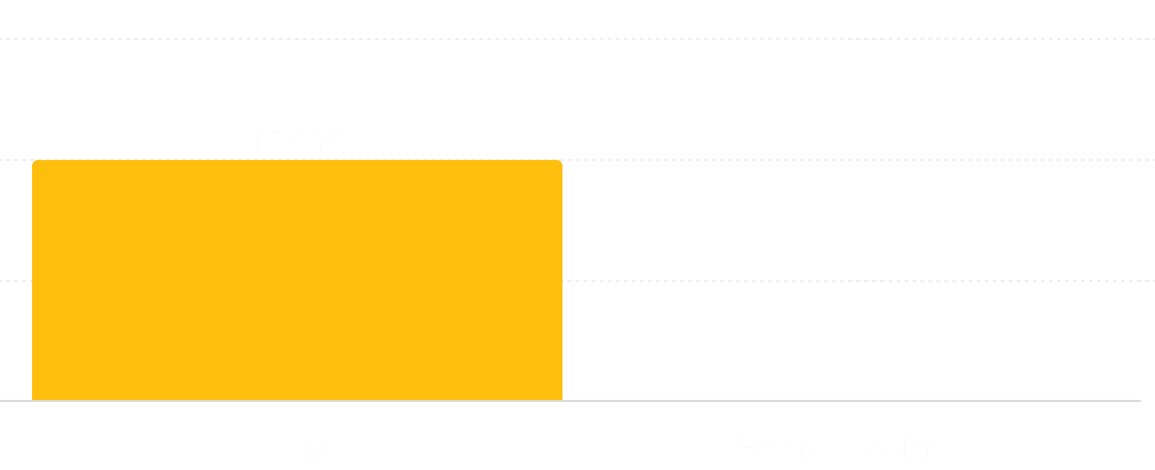 Bar chart comparing Aonic 15 mg with Green Powders 0 mg.