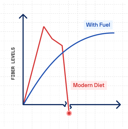 A line graph comparing fiber levels, showing 'Modern Diet' spiking and crashing, while 'With Fuel' steadily rises.