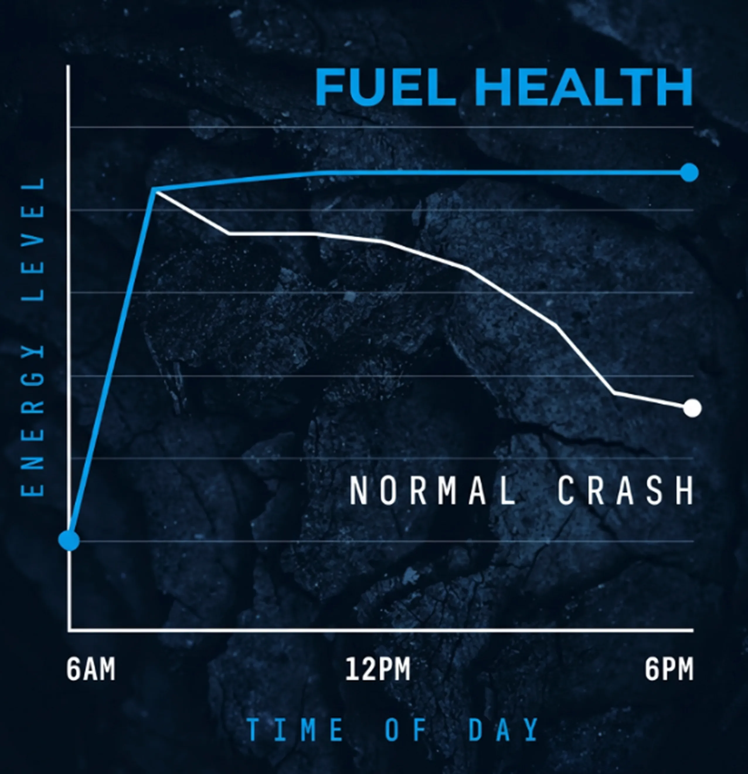 A line graph comparing energy levels over time, contrasting a scenario with fuel against one without fuel.