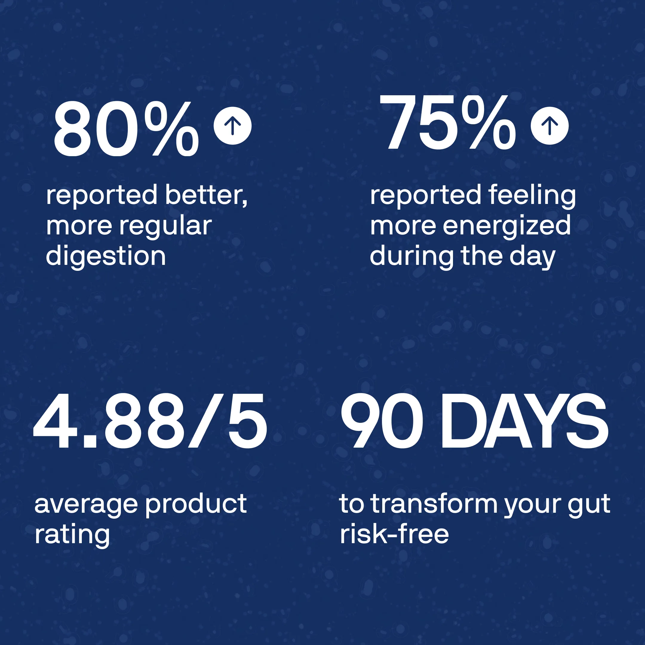 Infographic with statistics: 80% better digestion, 75% more energy, 4.88/5 rating, and 90 days risk-free.