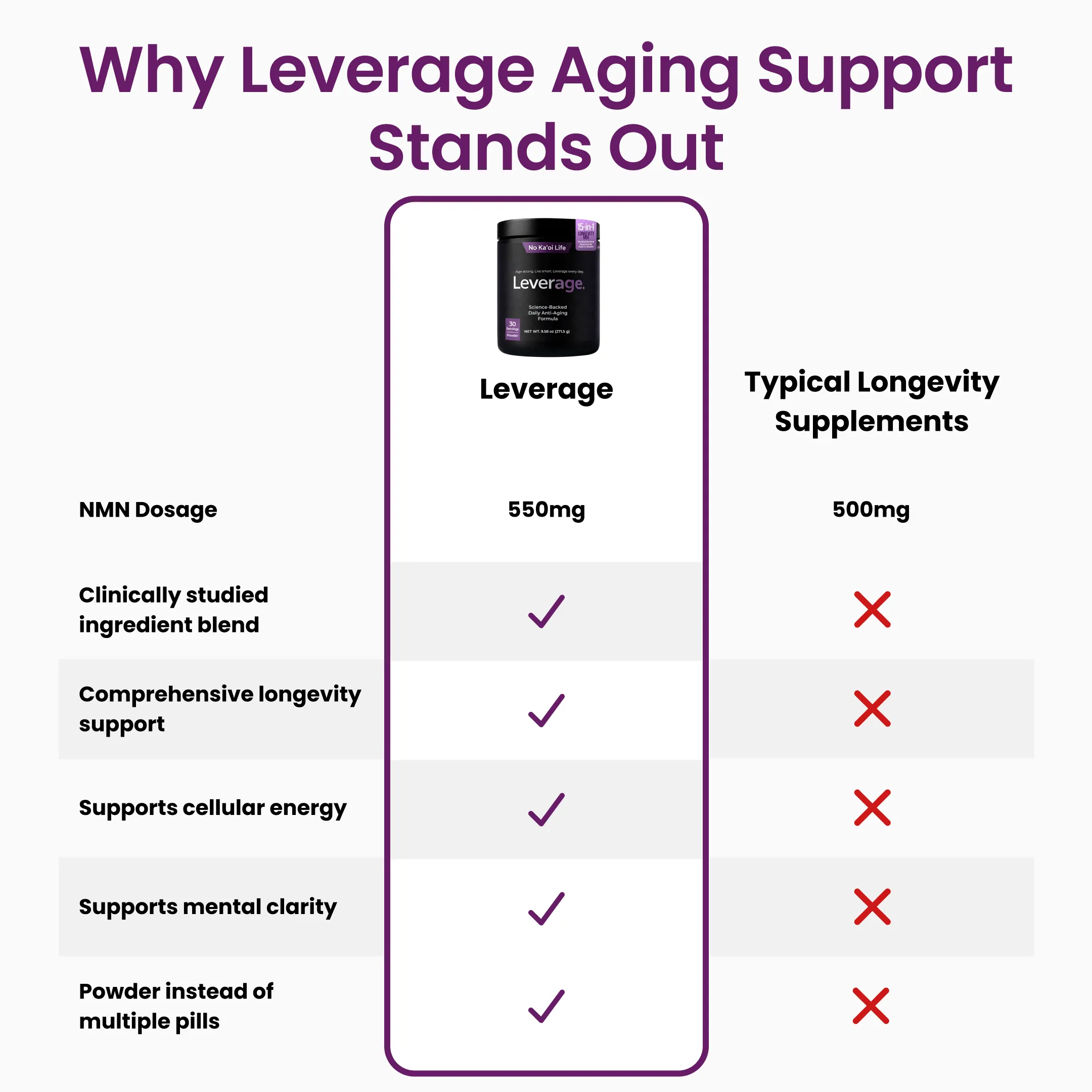 A chart comparing Leverage supplement to typical longevity supplements, highlighting its benefits with check marks.