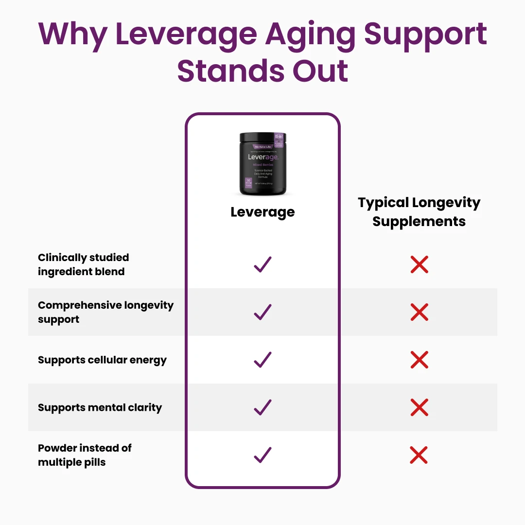 A comparison chart showing the benefits of Leverage aging support supplement over typical longevity supplements.