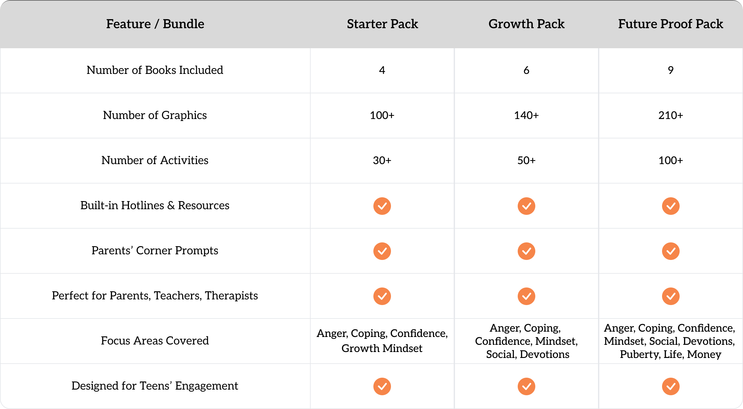 Comparison chart of Starter, Growth, and Future Proof packs with features and focus areas.