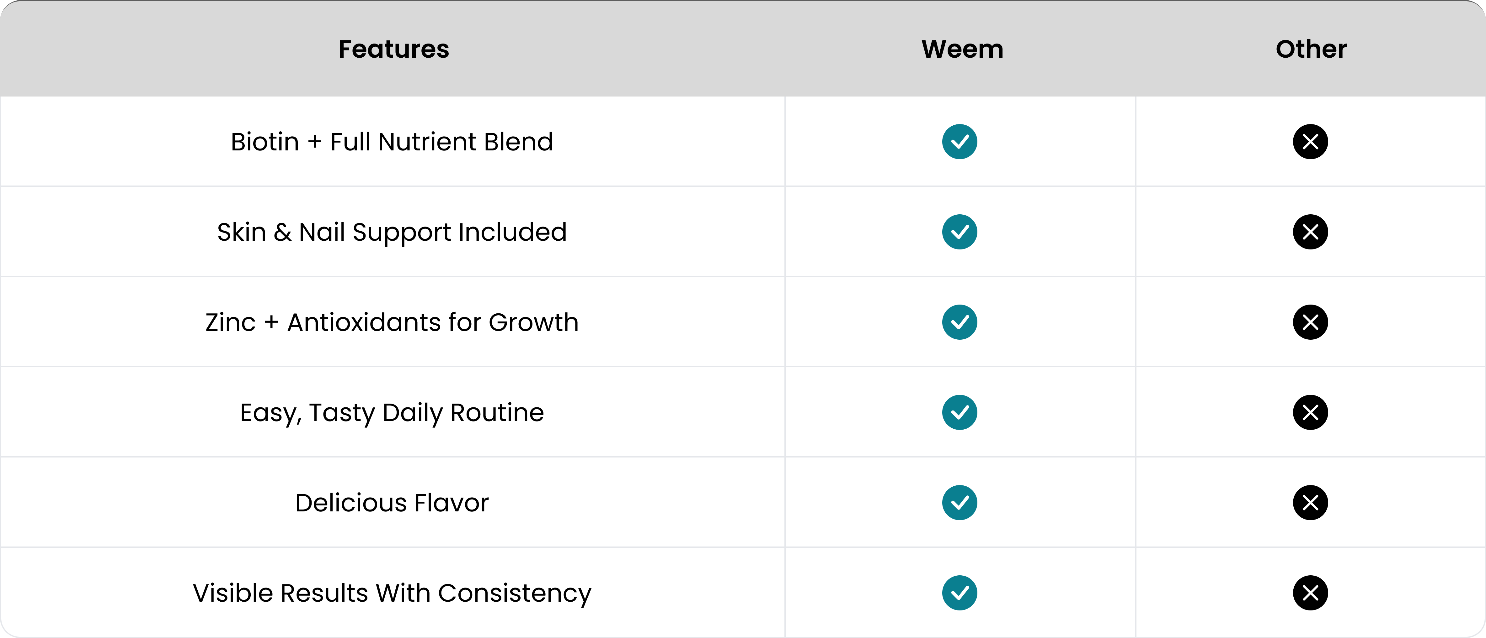 Comparison table of features between Weem and Other products with check and cross marks.