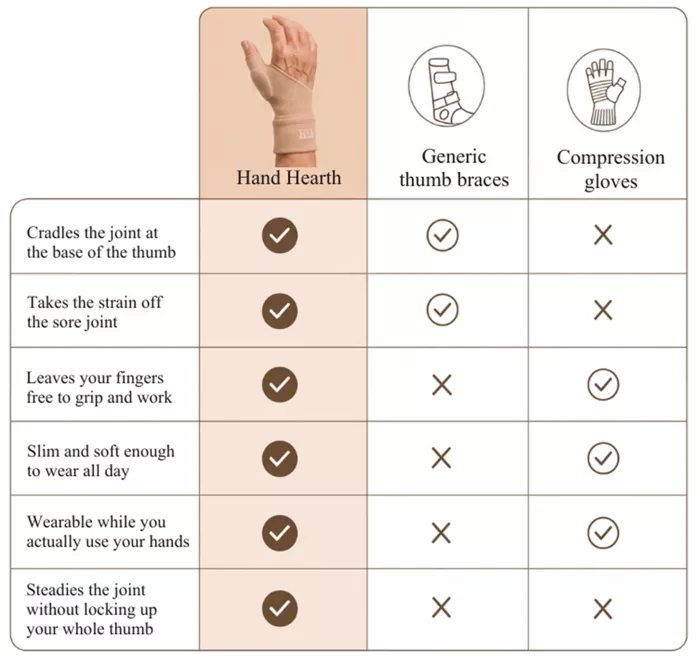 A comparison chart showing the features of a Hand Hearth brace versus generic thumb braces and compression gloves.