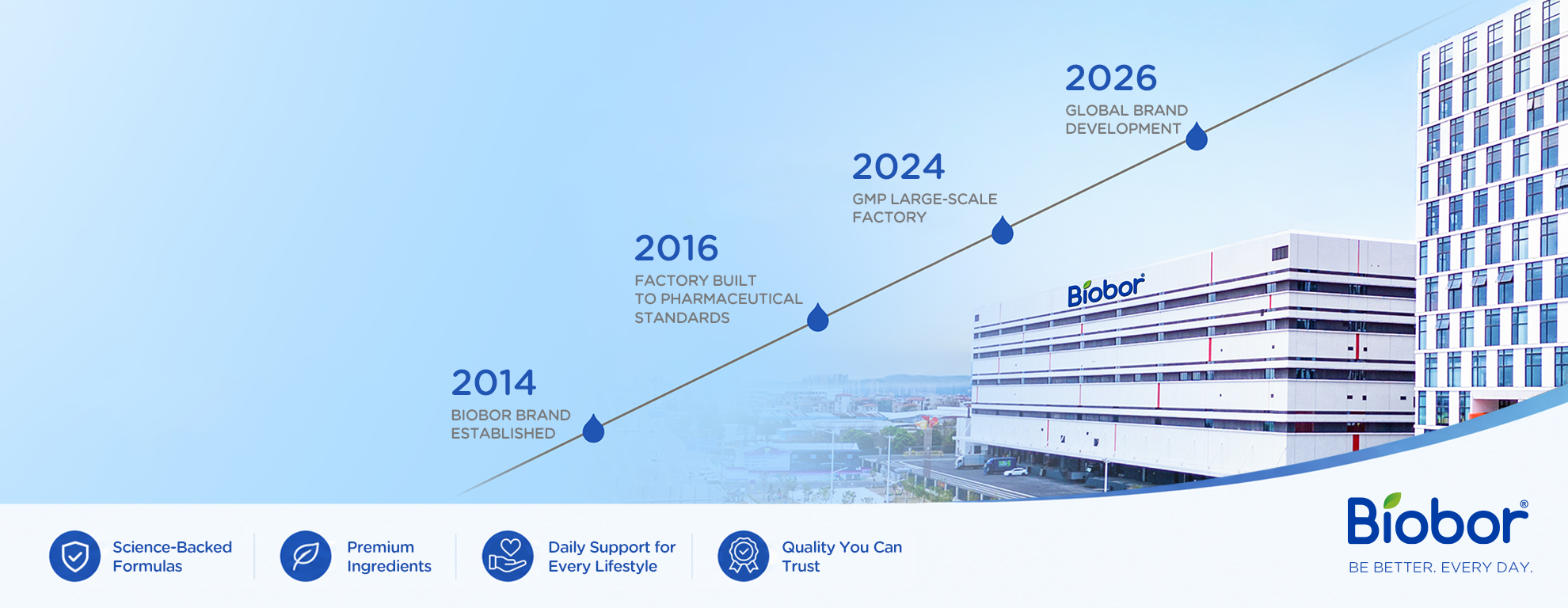 A timeline infographic showing Biobor's history and future goals from 2014 to 2026 over a factory image.