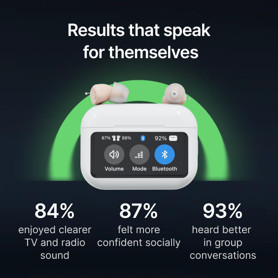 An ad showing hearing aids on a charging case with a screen displaying its features and positive user statistics.