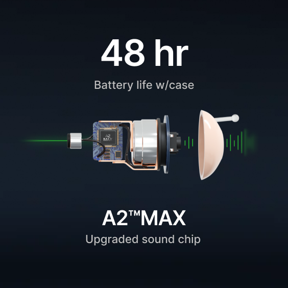 An exploded diagram of a hearing aid showing its internal A2 MAX chip and 48-hour battery life.