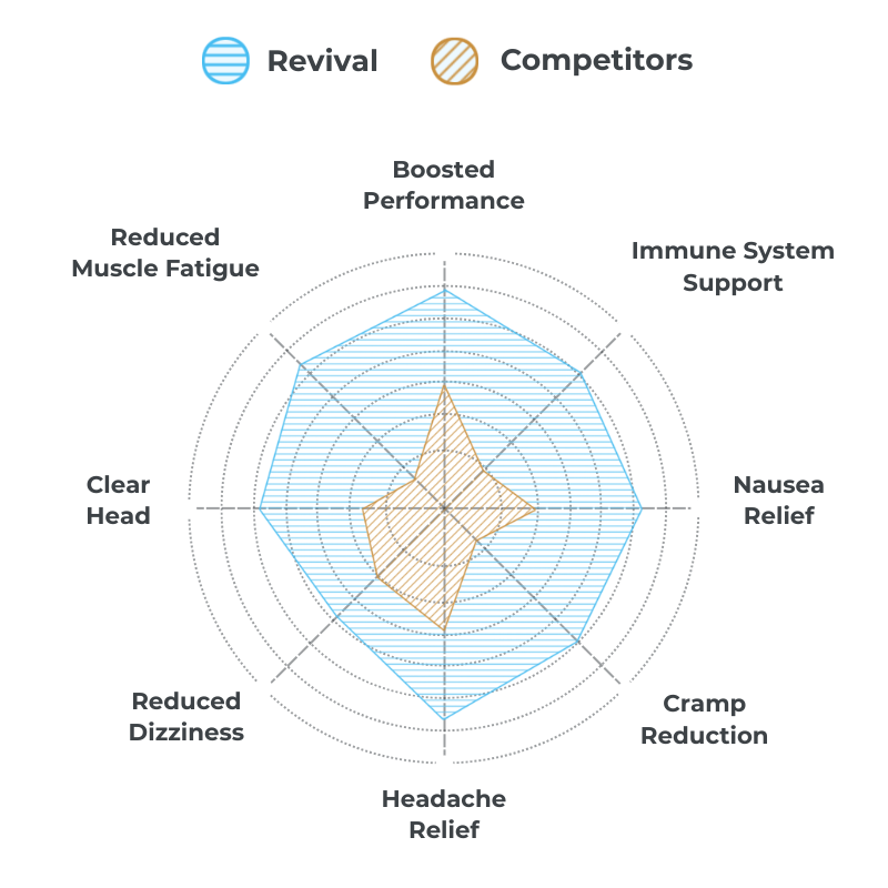 Radar chart comparing Revival and competitors on various health benefits.