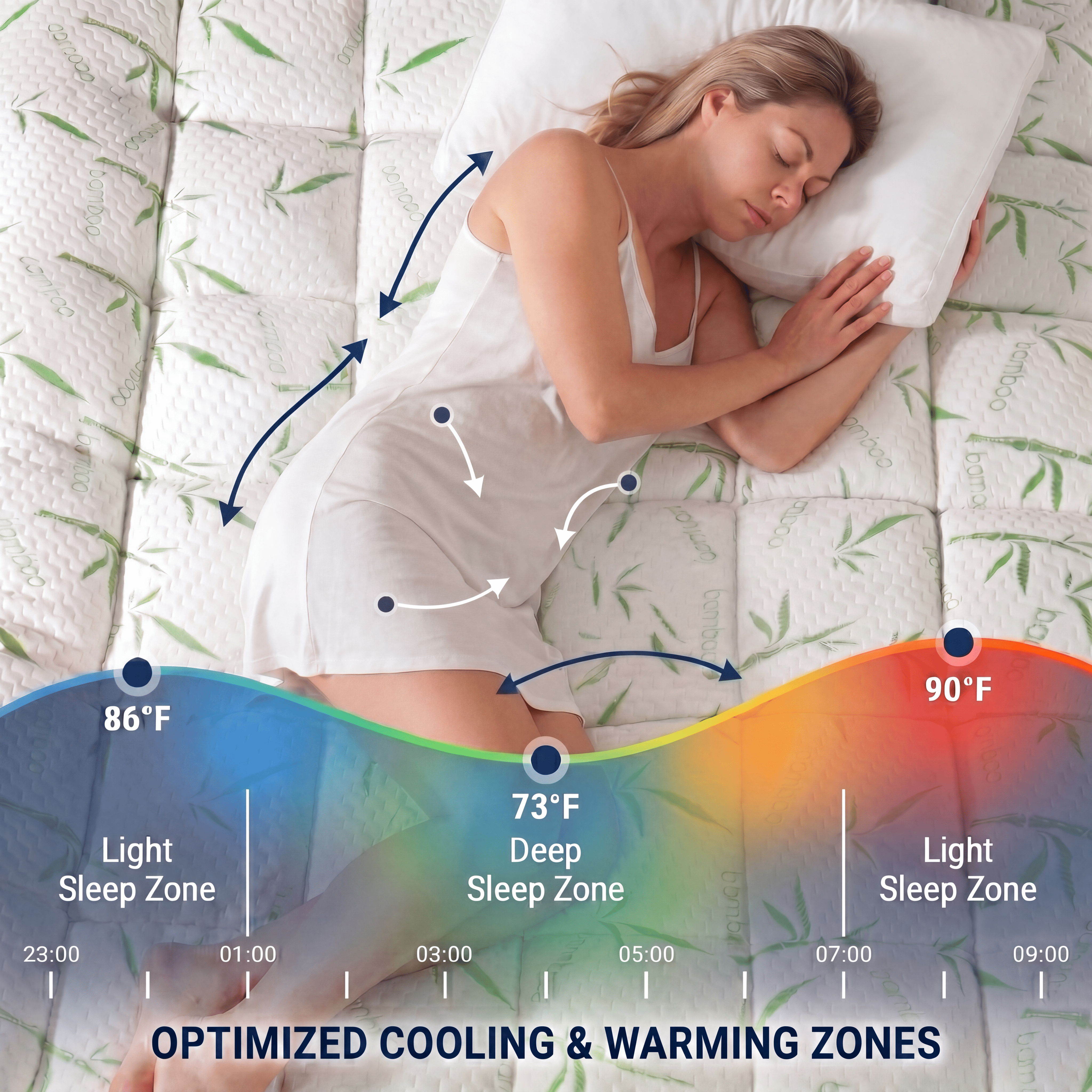 A woman sleeping on a mattress with an overlay graphic showing optimized cooling and warming zones for sleep.