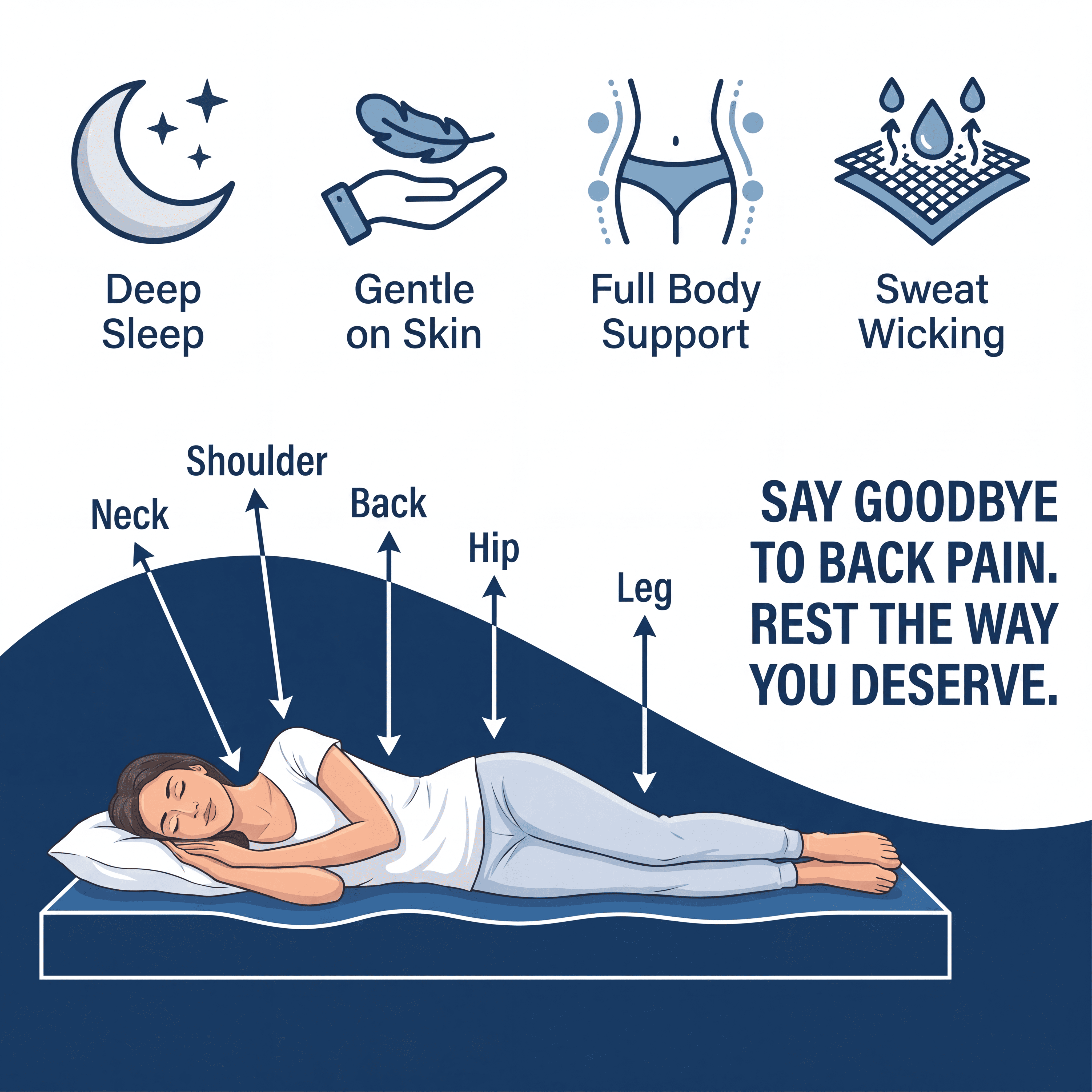 An infographic showing the benefits of a mattress, including full body support for a sleeping woman.