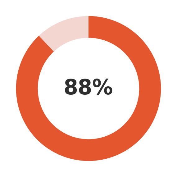 Orange circular progress chart showing 88% completion.
