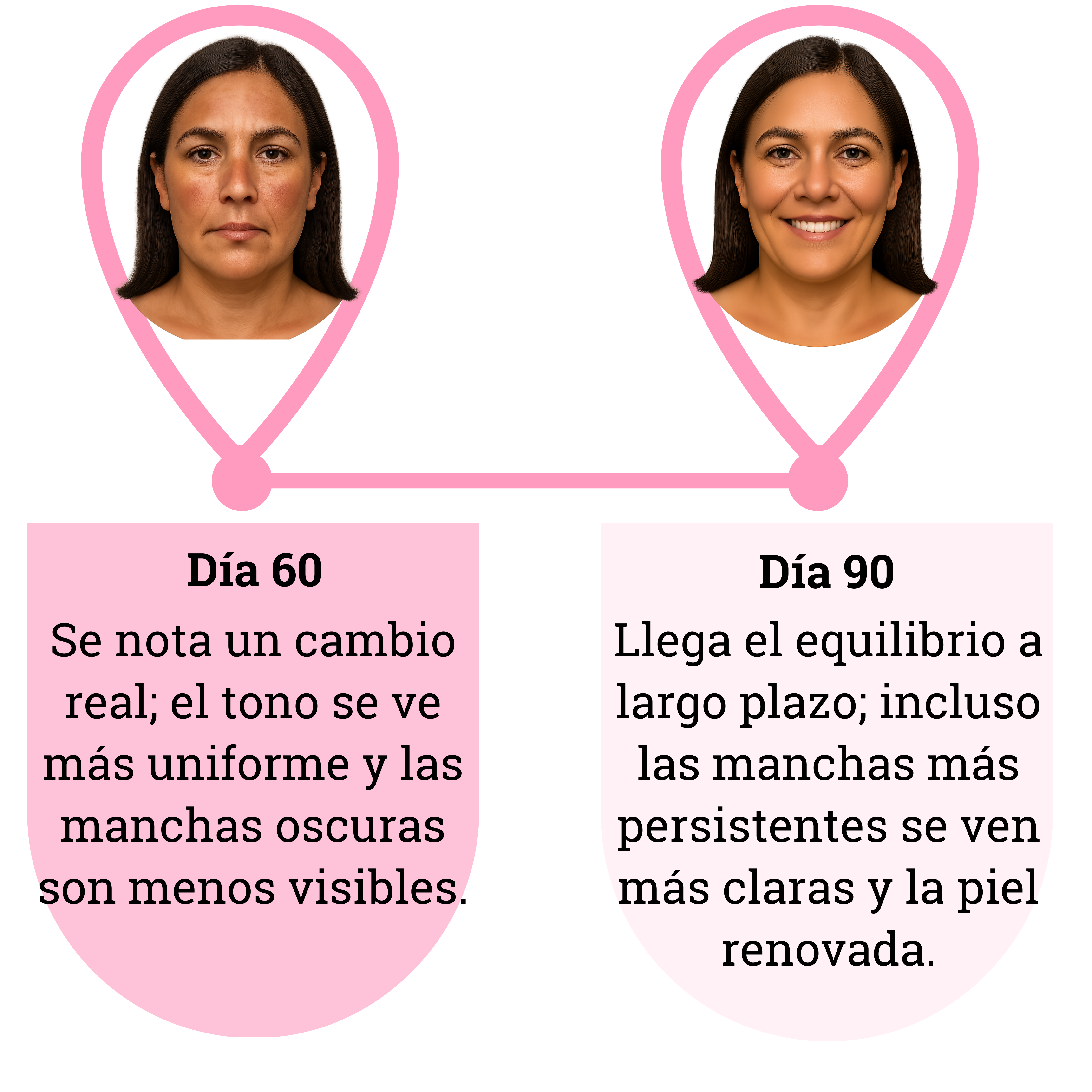 Side-by-side comparison of a woman's face on Day 60 and Day 90 with text descriptions.
