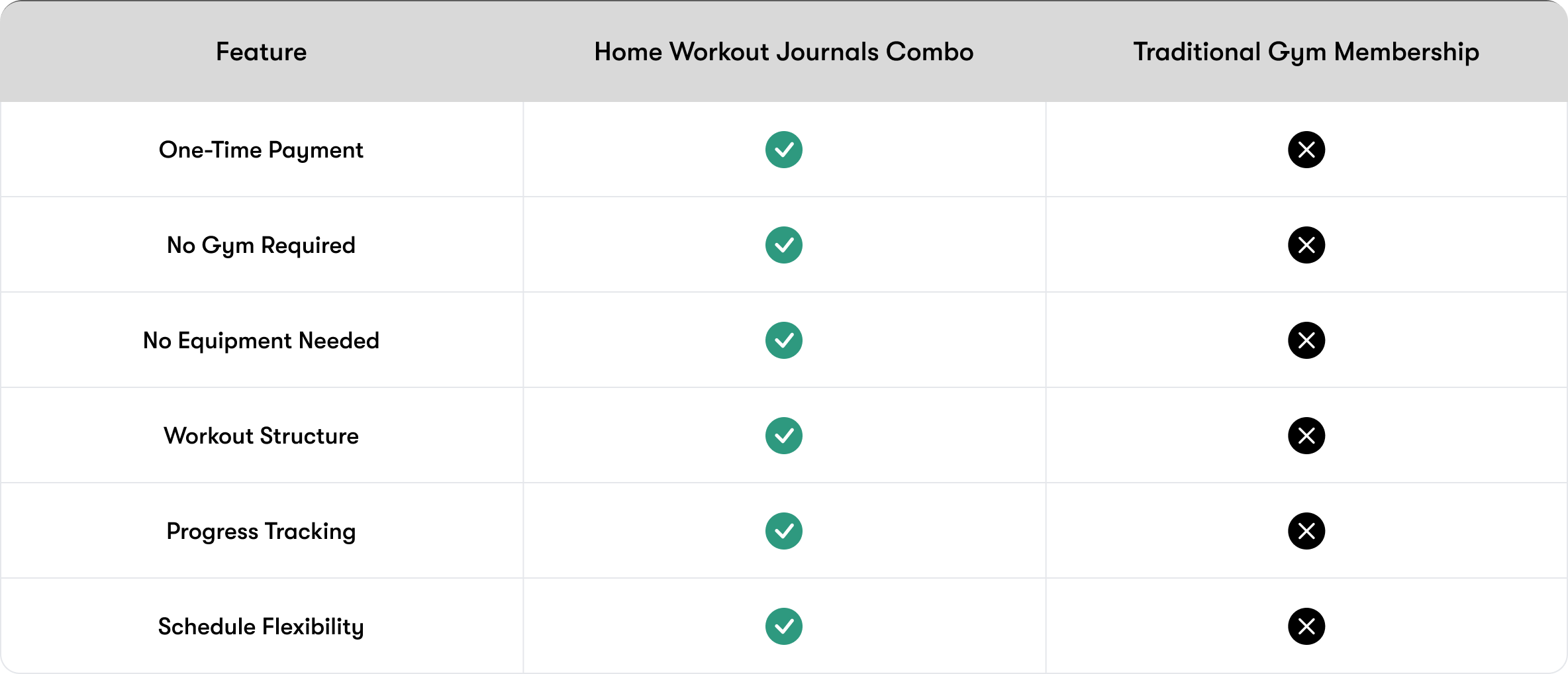 A comparison chart showing features of a home workout journal versus a traditional gym membership.