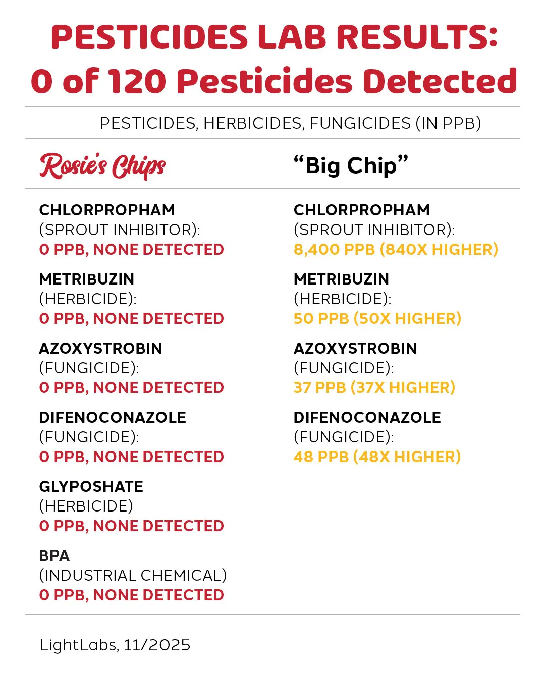 Comparison of pesticide levels in 'Rosie's Chips' and 'Big Chip' brands.