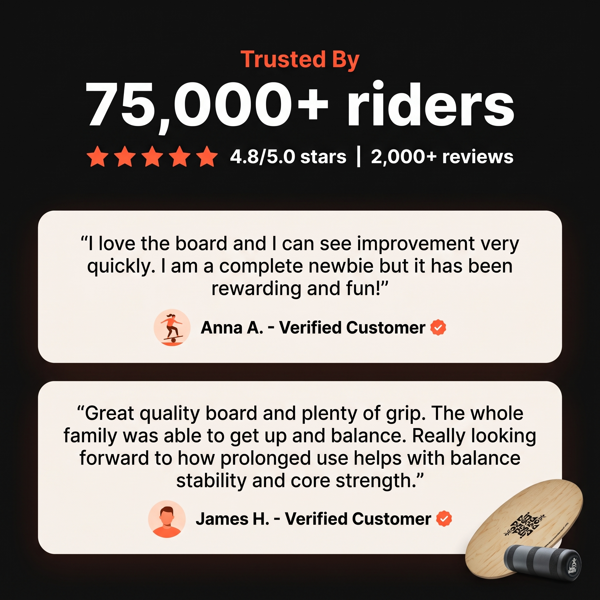 A promotional graphic with positive customer reviews and a 4.8-star rating for a balance board.