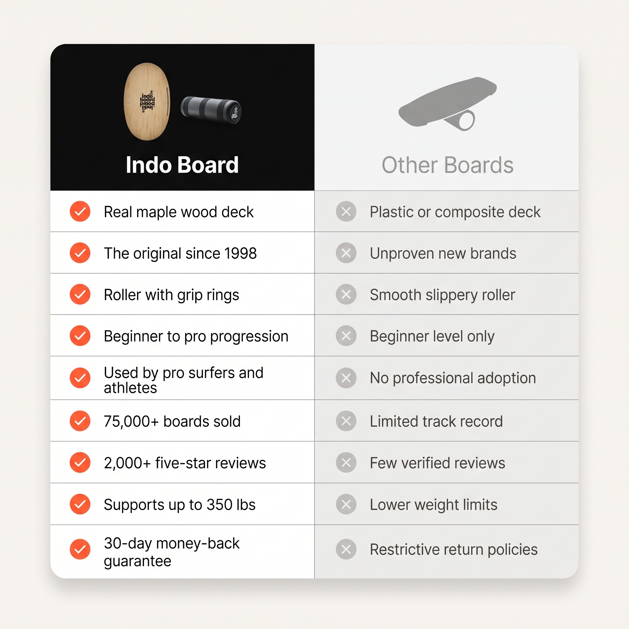 A chart comparing the features of an Indo Board against other boards using checkmarks and crosses.