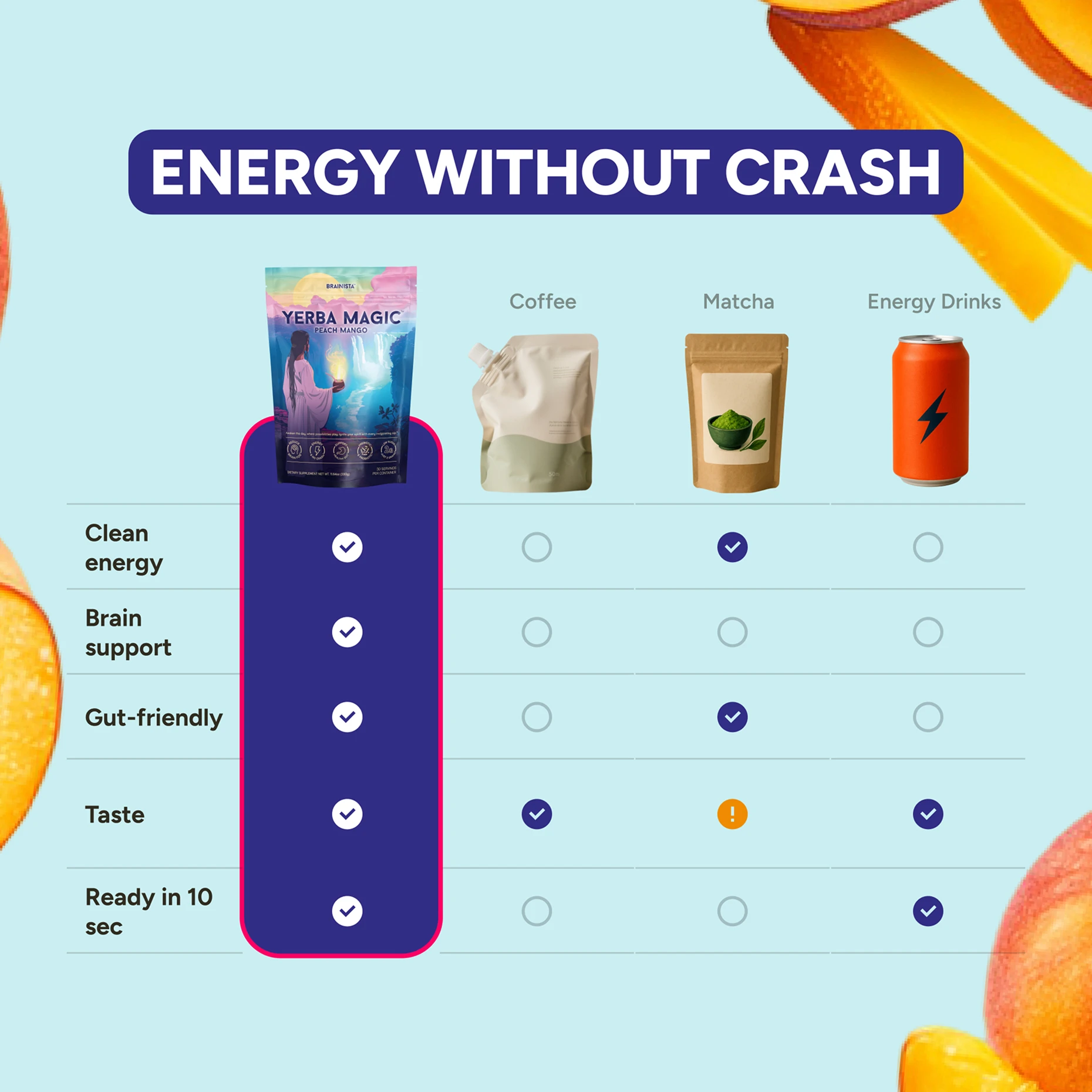 Comparison chart of Yerba Magic, coffee, matcha, and energy drinks with benefits listed.