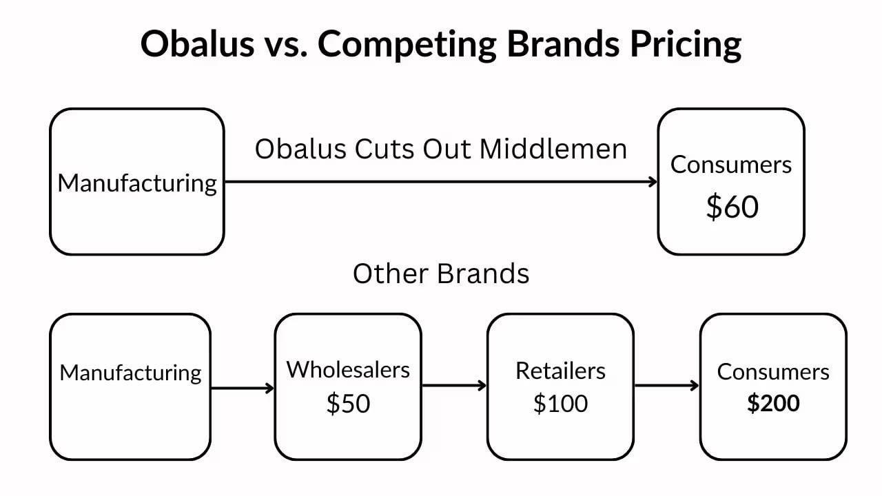 Flowchart comparing pricing paths of Obalus and other brands.