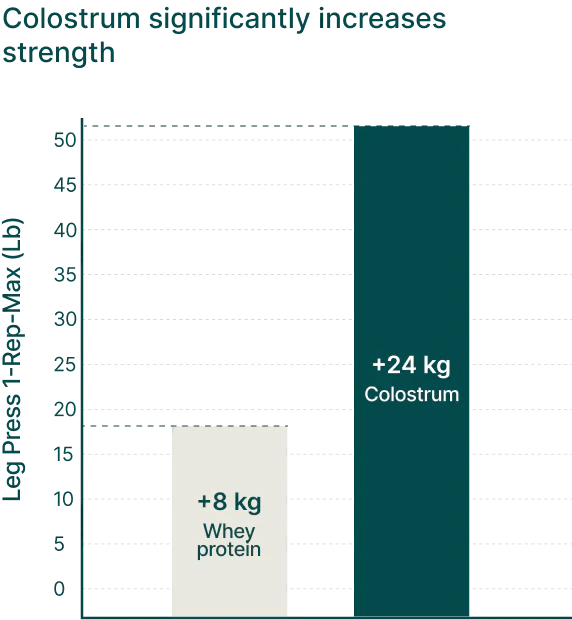 Bar graph comparing leg press strength increase with whey protein and colostrum.