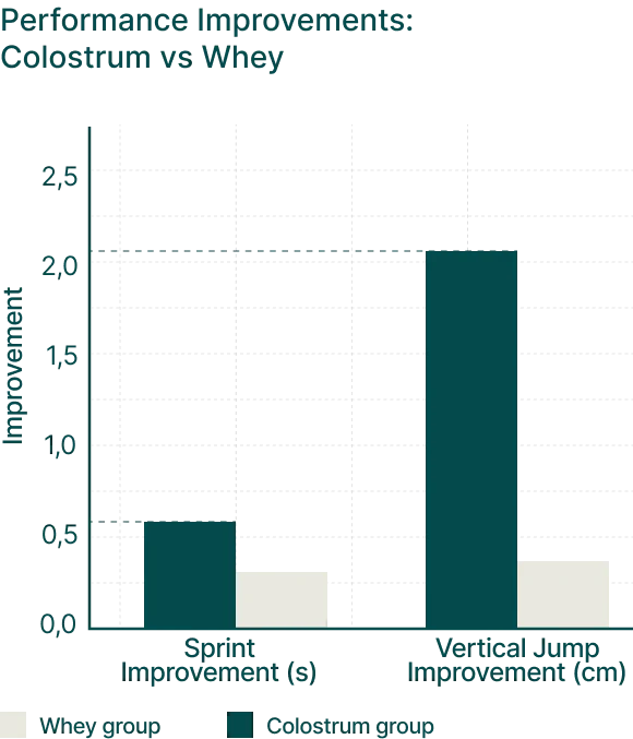 Bar graph comparing sprint and jump improvements with colostrum and whey groups.