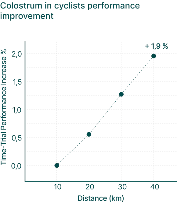 Graph of time-trial performance increase percentage by distance in kilometers.