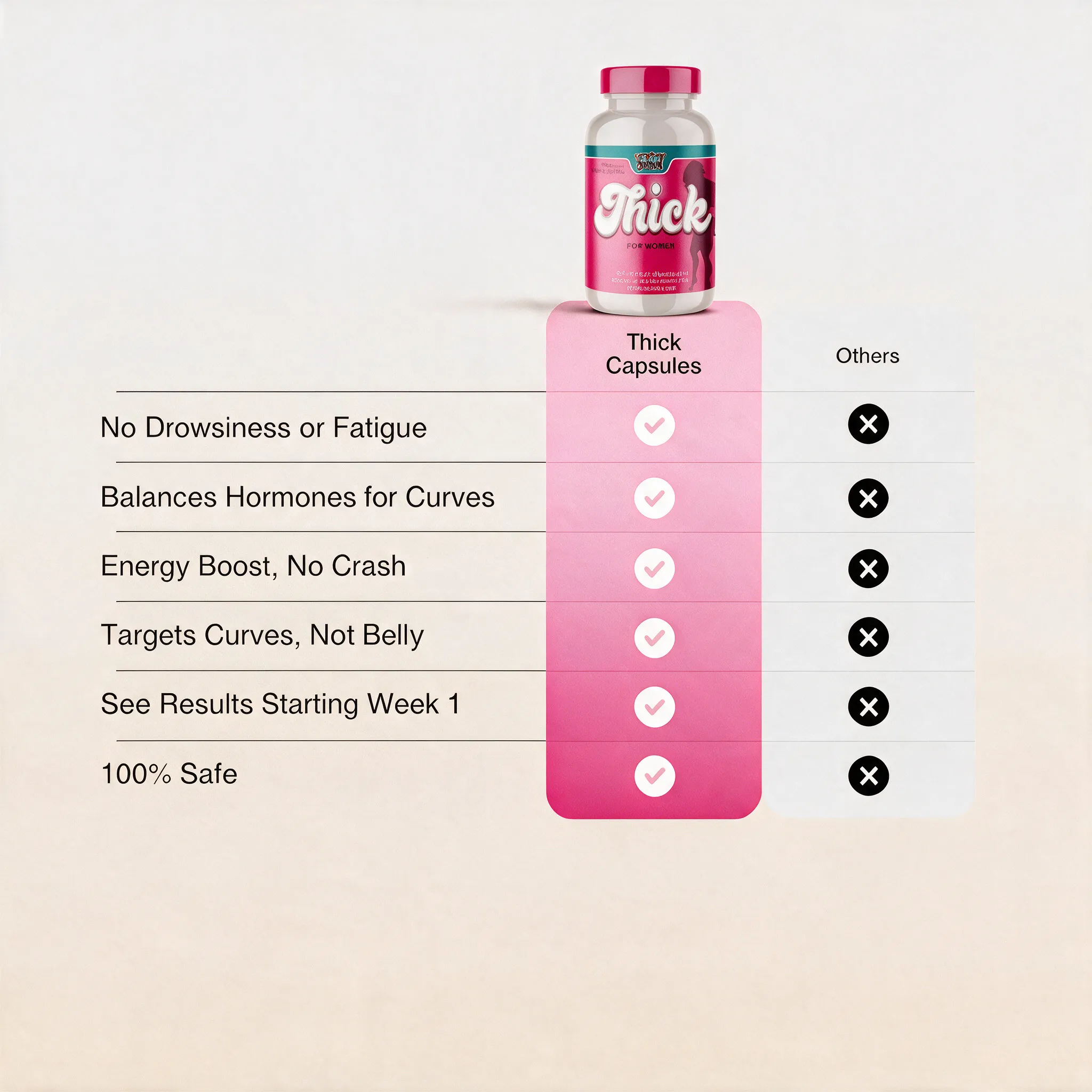 A bottle of 'Thick' capsules on a chart comparing its benefits against other products with checkmarks and X's.