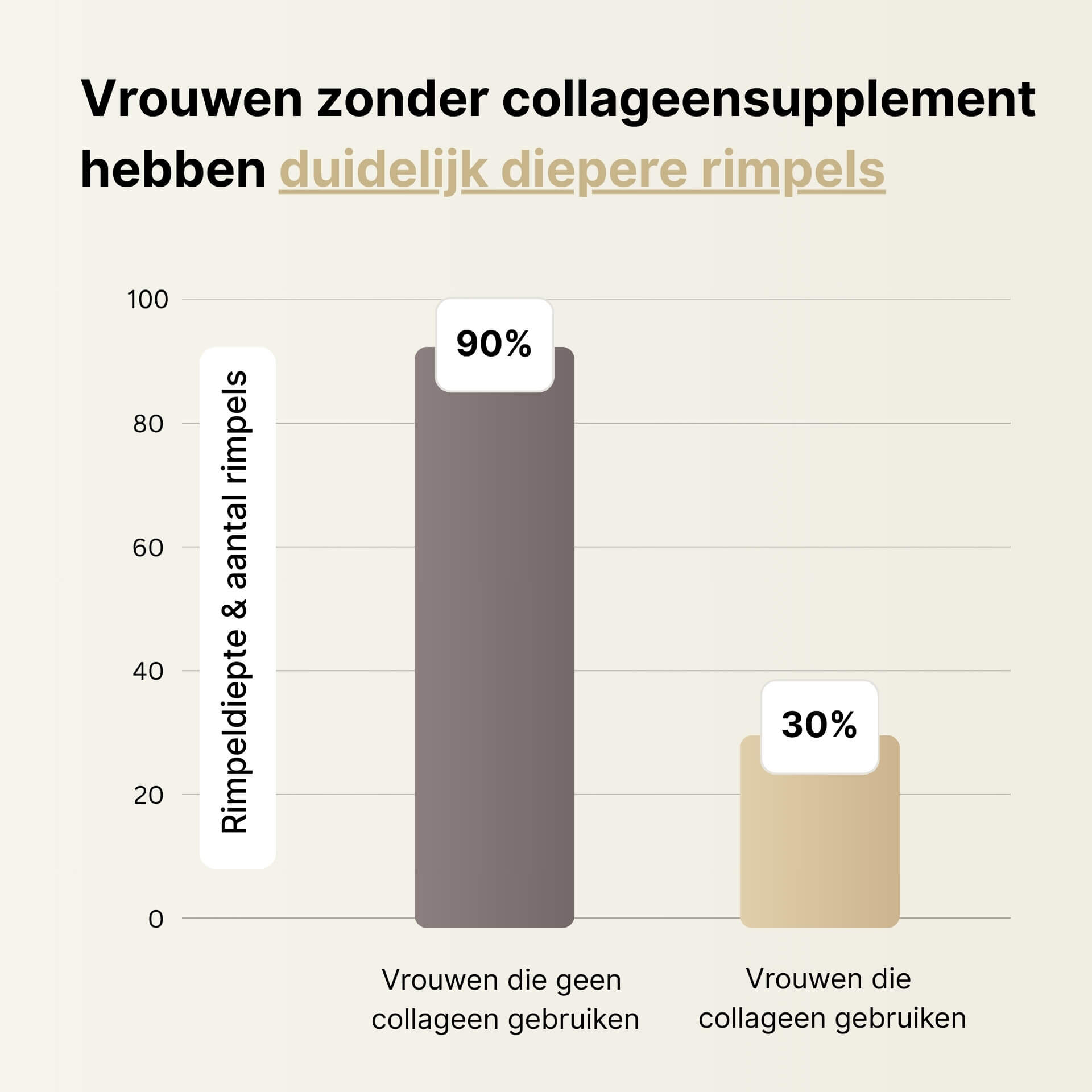 Bar chart comparing wrinkle depth with and without collagen use.