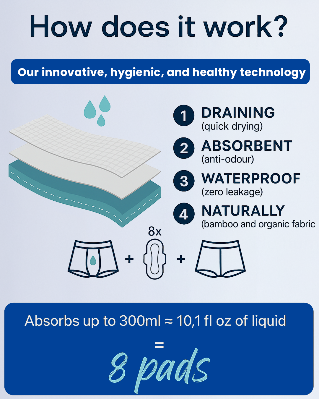 Infographic explaining absorbent underwear technology and capacity equivalent to 8 pads.