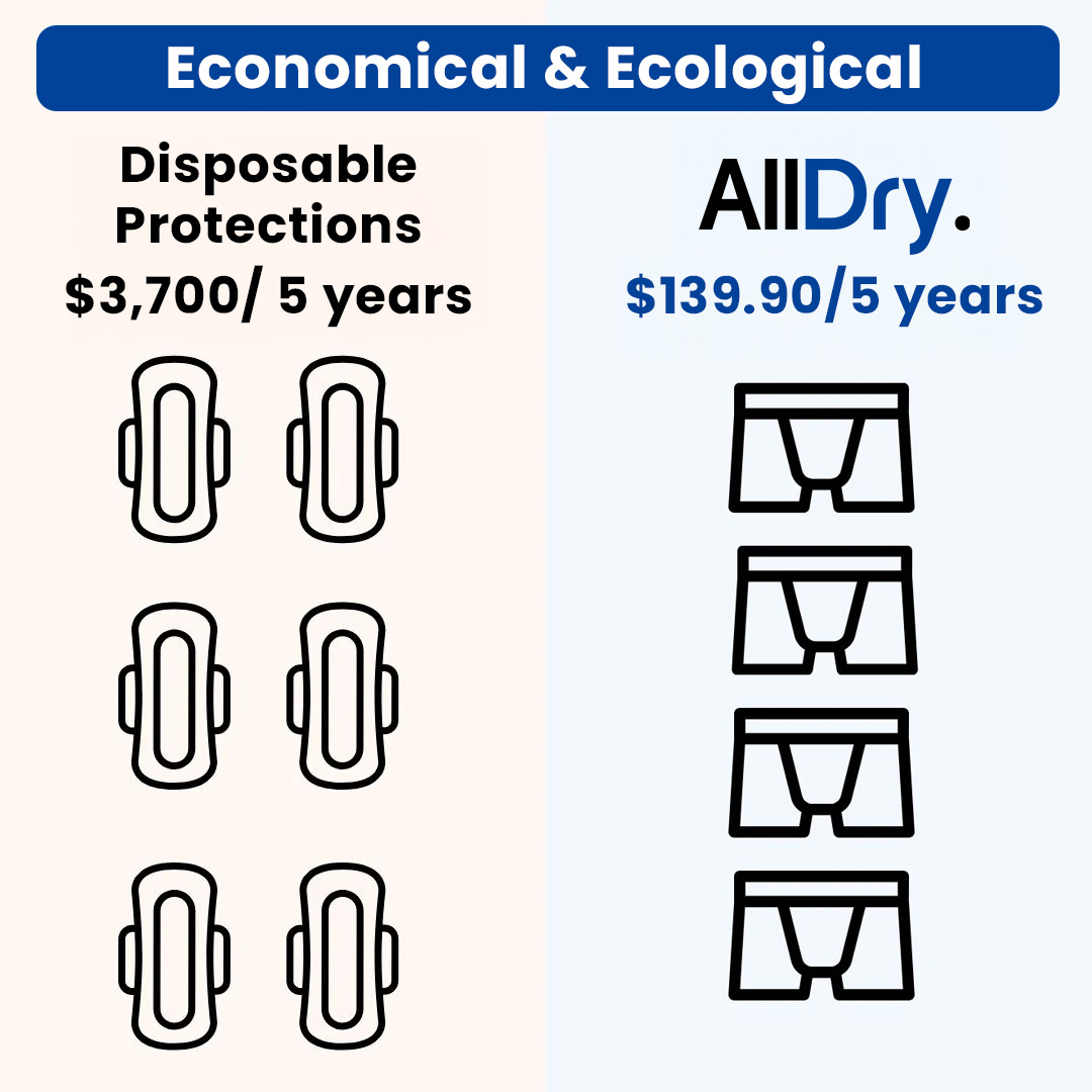 Comparison of disposable protections and AllDry underwear with cost over five years.