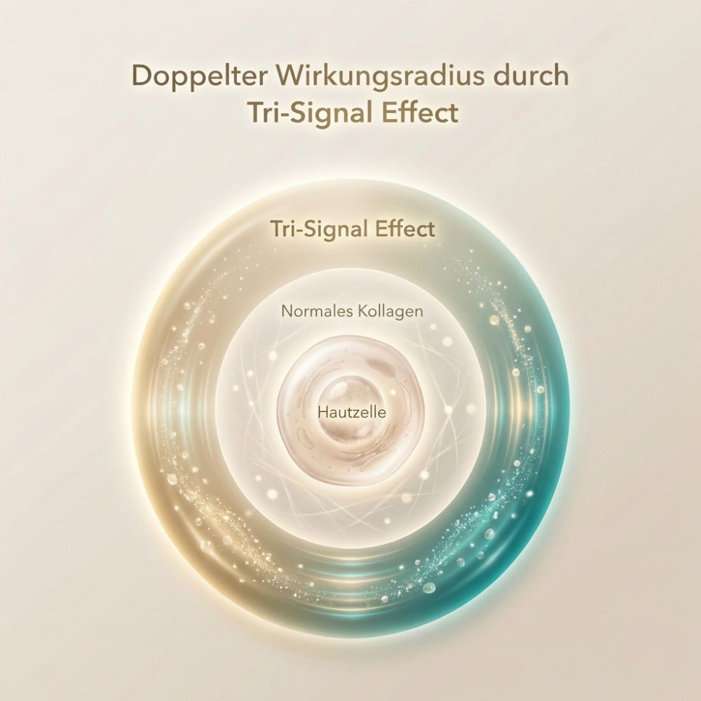 A diagram in German illustrating the 'Tri-Signal Effect' on a skin cell with concentric circles.