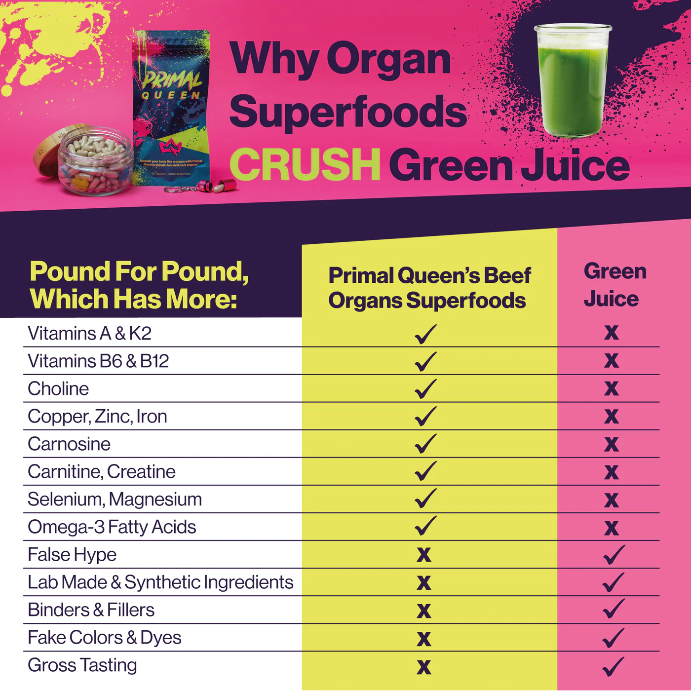 Comparison chart of Primal Queen's superfoods and green juice with text and product image.