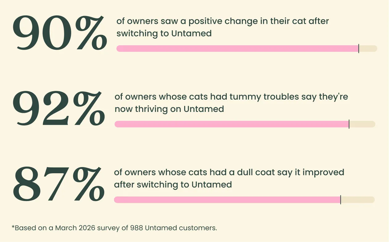 An infographic showing statistics on the benefits of Untamed cat food for cats' health and coats.