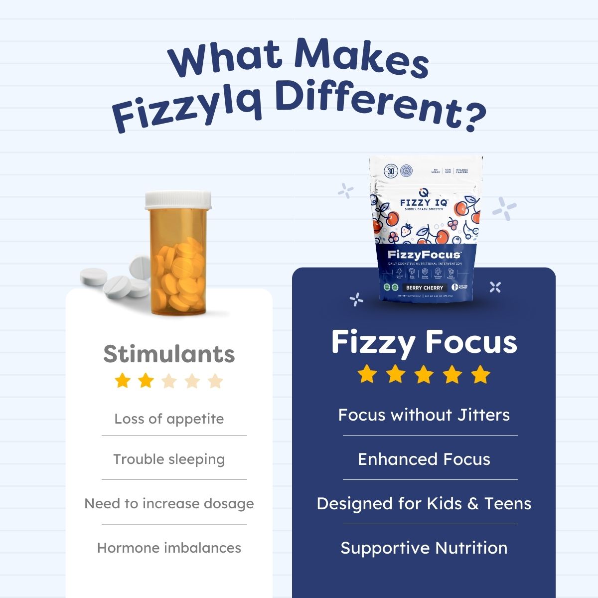 Comparison of stimulants and Fizzy Focus with benefits and drawbacks listed.