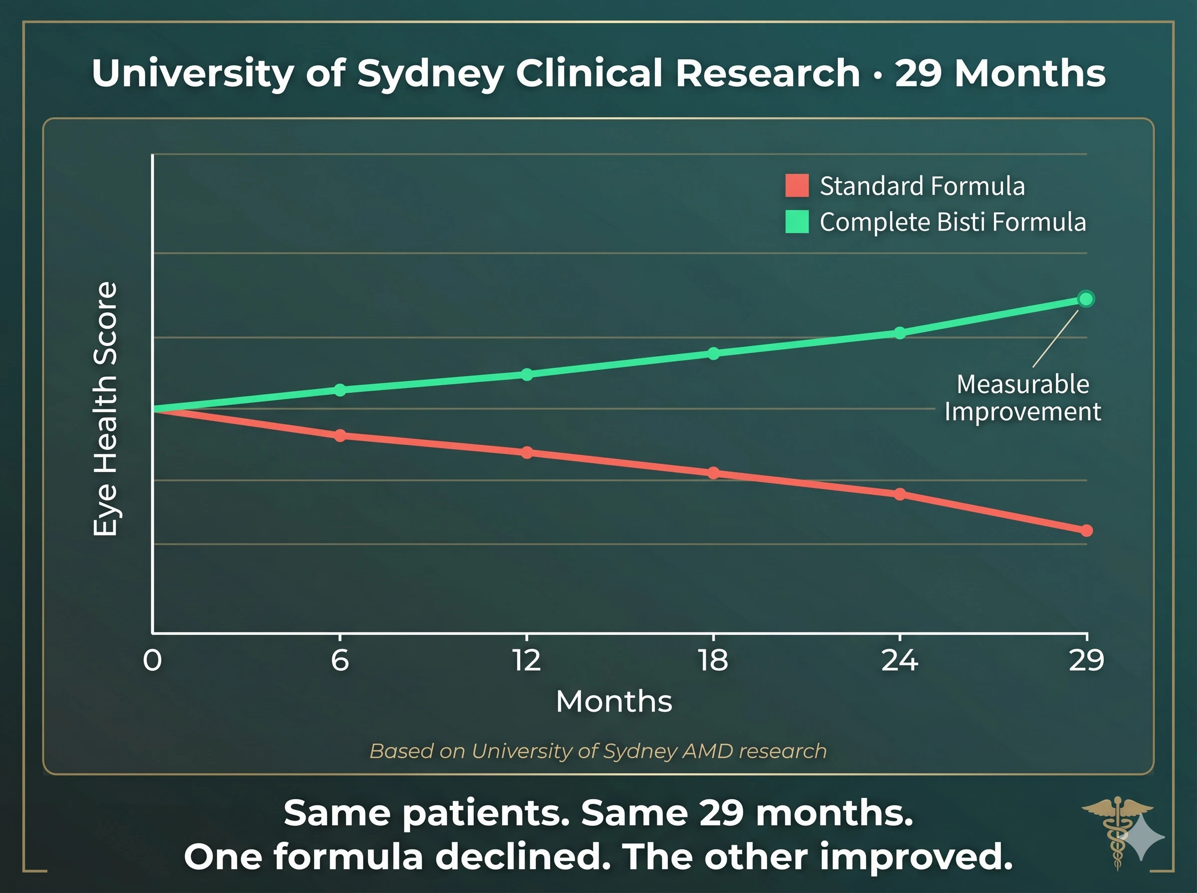 A line graph showing eye health declining with one formula and improving with another over 29 months.
