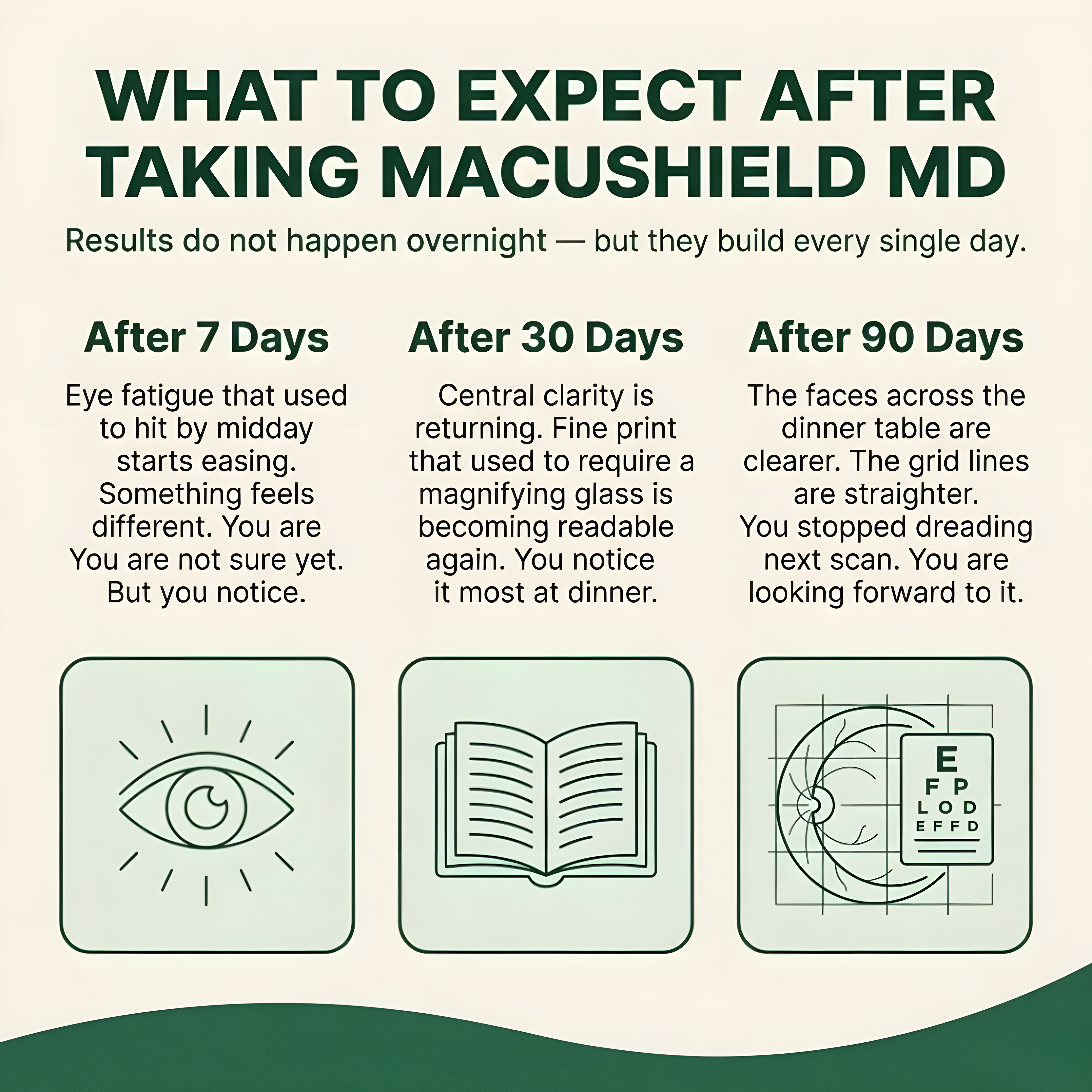 Infographic showing expected results after taking Macushield MD at 7, 30, and 90 day intervals.