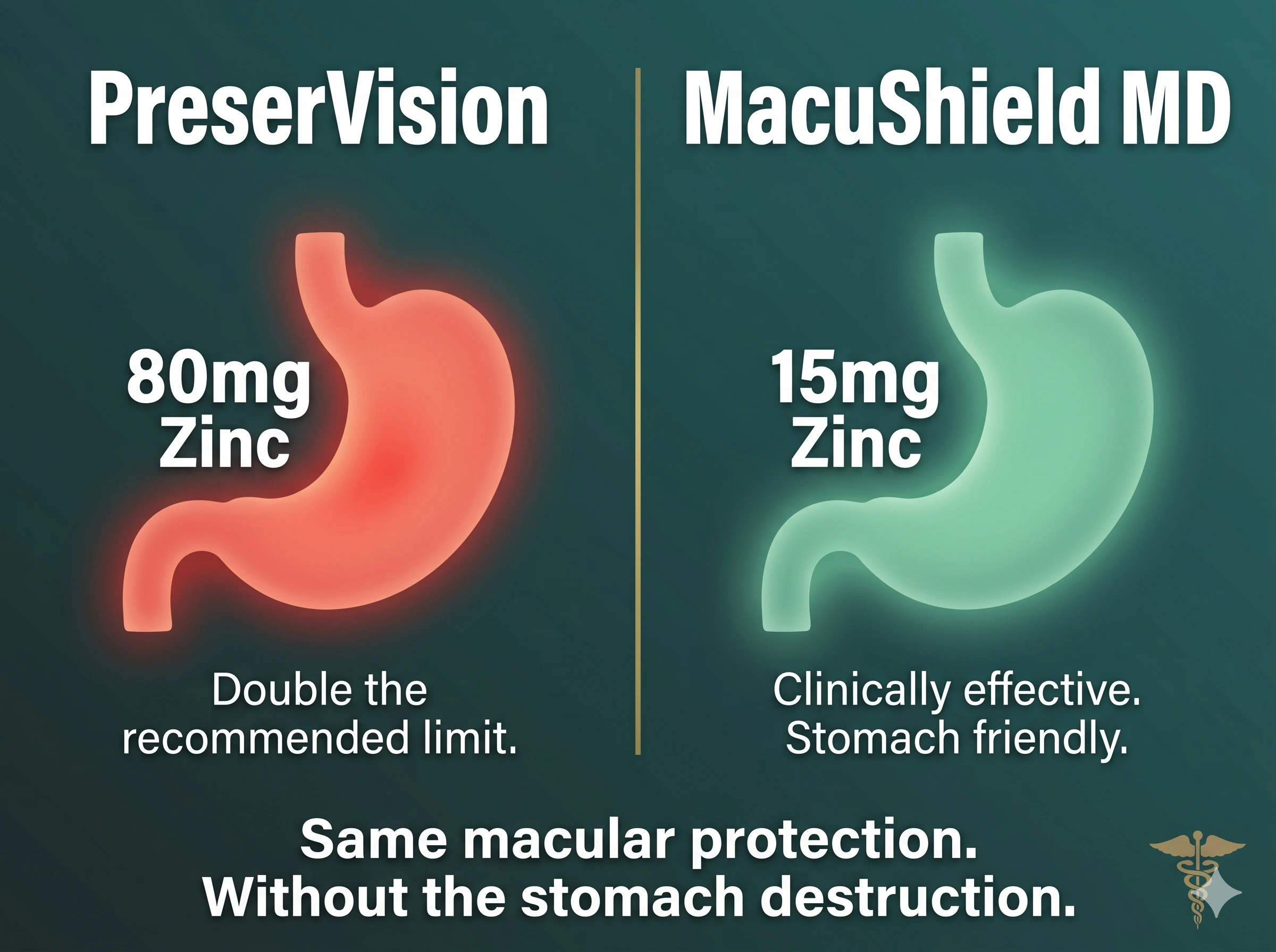 An infographic comparing the zinc levels of PreserVision and MacuShield MD using illustrations of stomachs.
