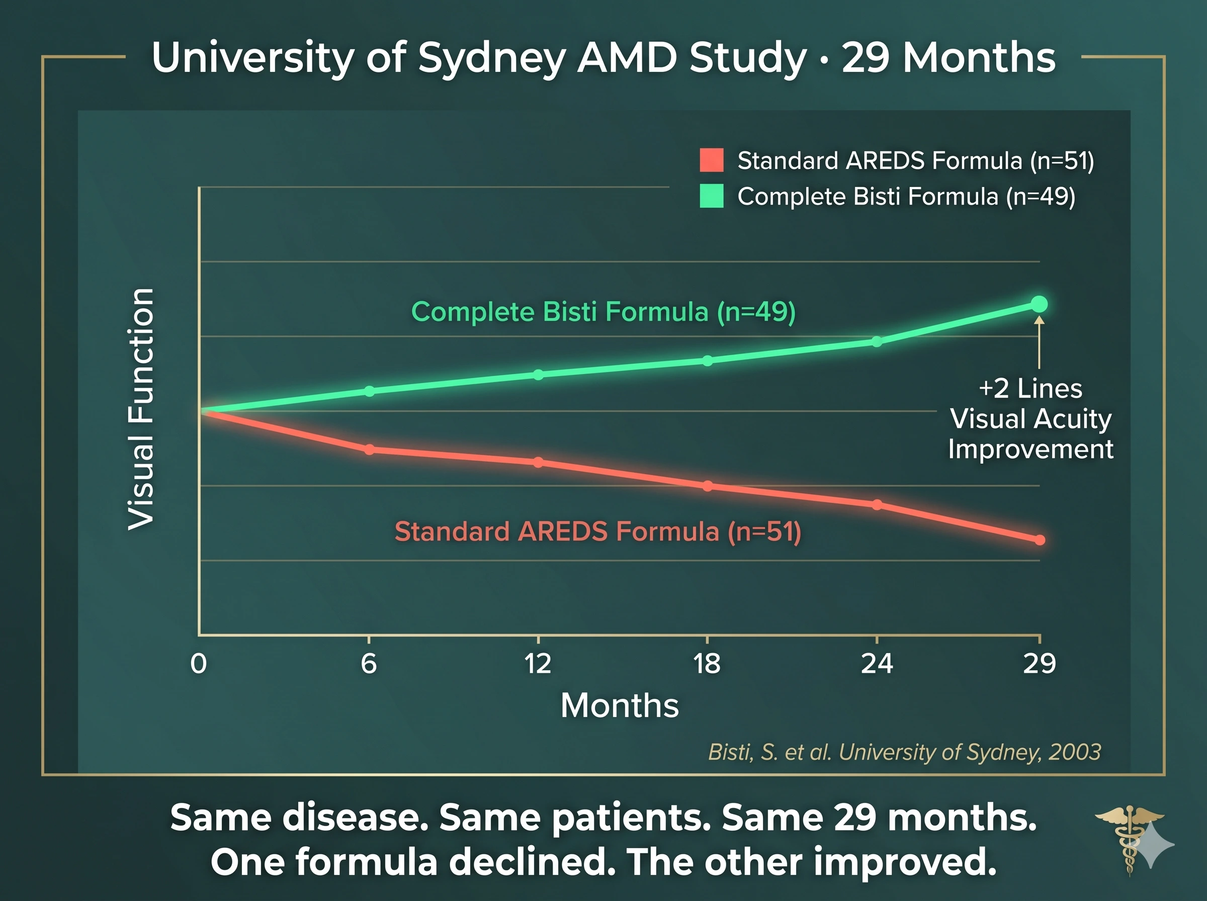 A line chart showing one formula improving visual function while another shows decline over a 29-month study period.